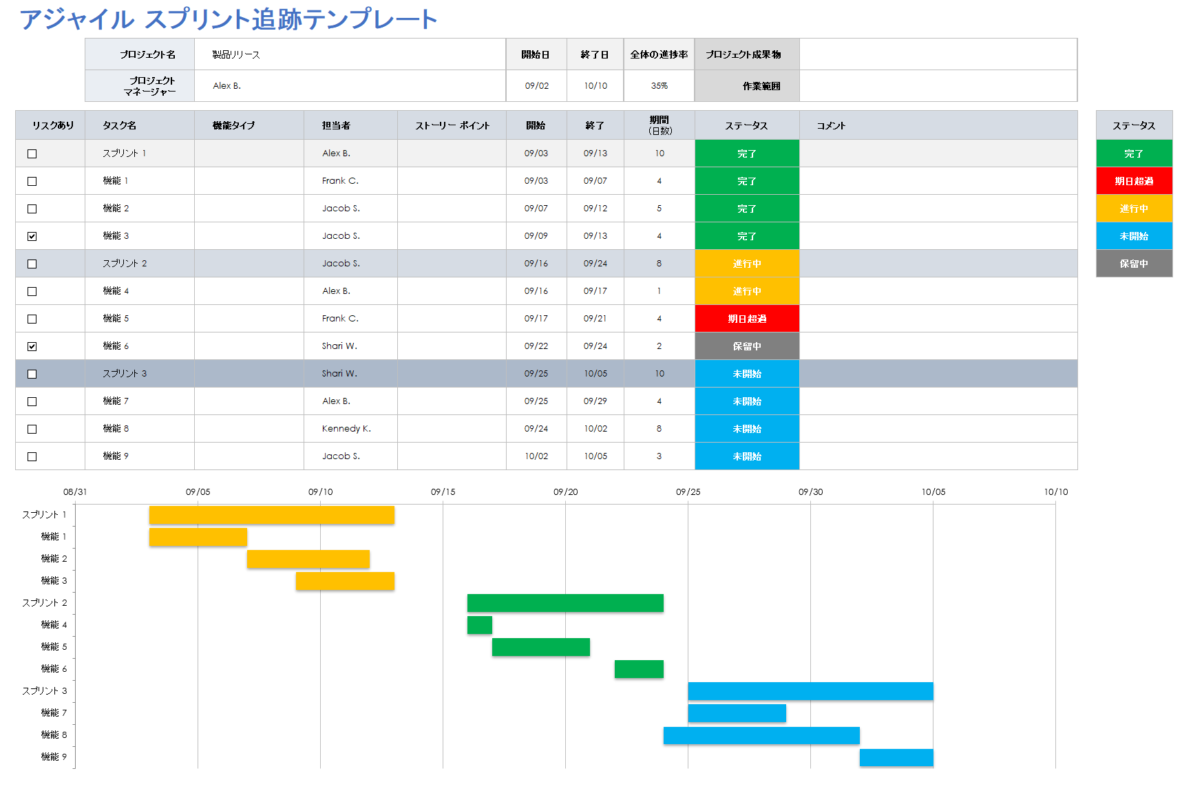 アジャイルなスプリント追跡