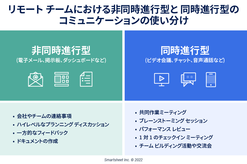 非同期通信と同期通信のチャート