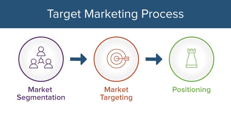 Target Marketing Process