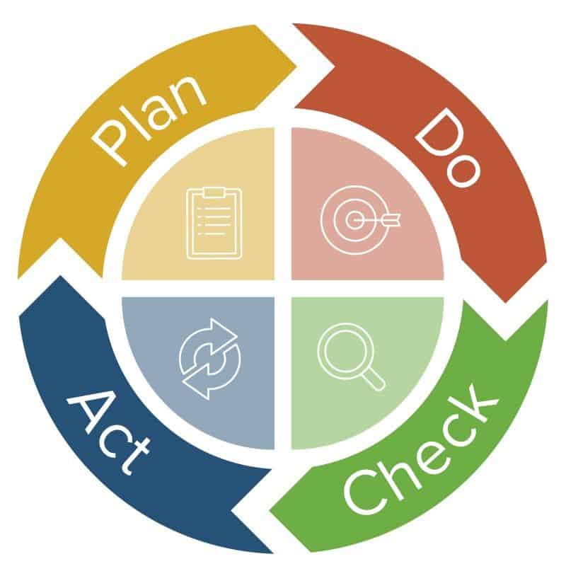 PDCA