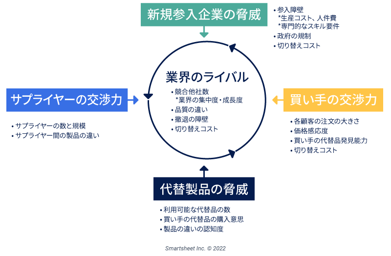 例を含むポーターズファイブフォースモデル