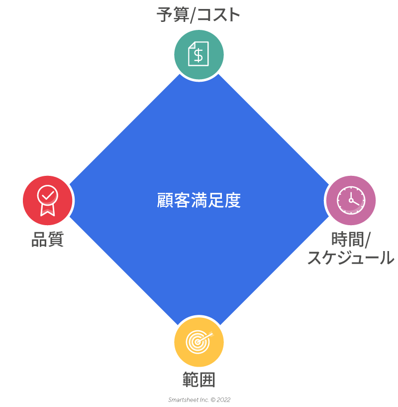 プロジェクト管理のダイアモンド制約