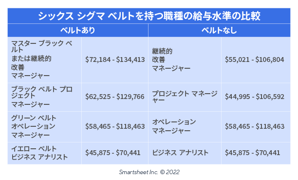  シックス シグマの給与